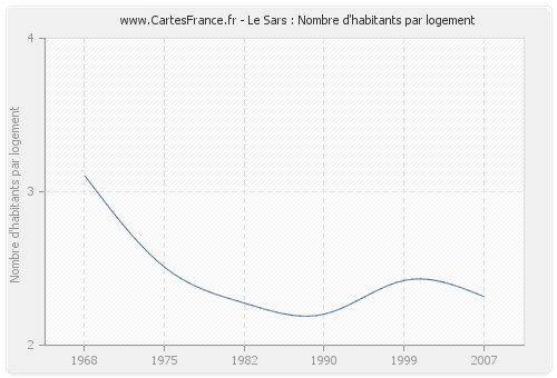 Le Sars : Nombre d'habitants par logement